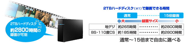 「フルハイビジョン最大15倍録画」で録りまくる！