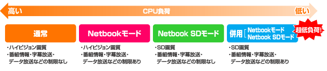 CPU負荷をさらに低減！「Netbookモード」搭載