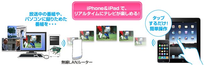 iPhone&iPadで、リアルタイムにテレビが楽しめる！