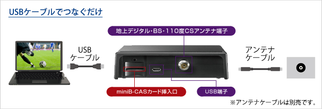 パソコンとUSBケーブルでつなぐだけのシンプルさ