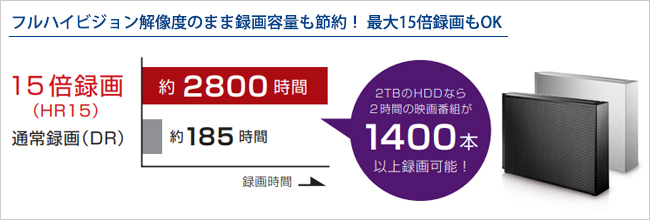 「フルハイビジョン最大15倍録画（※1）」で録りまくる！