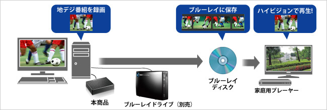 ブルーレイにもフルハイビジョン保存