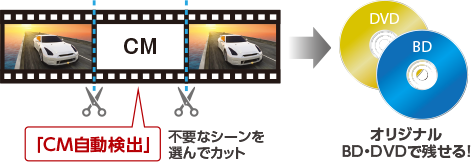 オリジナルBD・DVDで残せる！