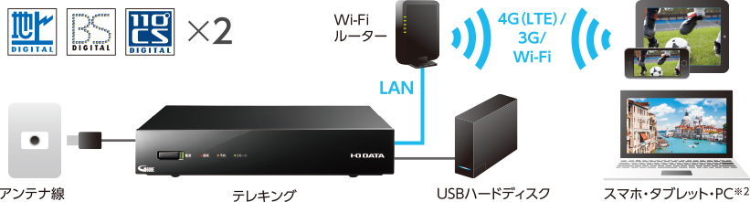 テレキングでテレビをスマホに変える接続説明図