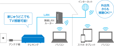 外出先からも視聴OK