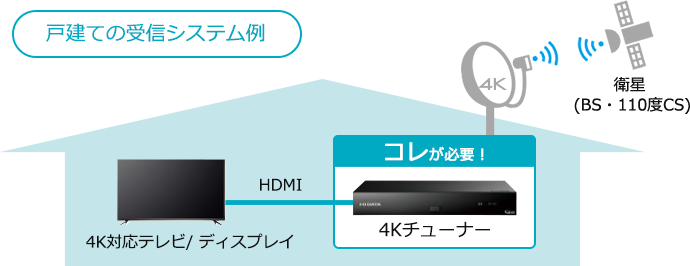 戸建ての受信システム例