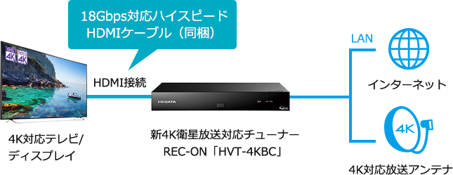 新4K衛星放送対応チューナー 接続方法