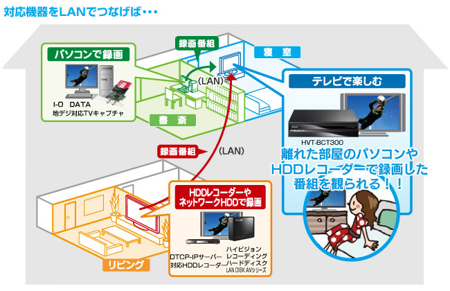 「家の中でどこでも地デジ」が楽しめる