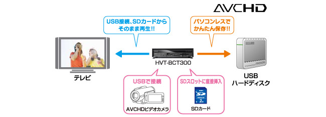 AVCHDビデオカメラで撮った動画をパソコンレスでかんたん保存、テレビで再生