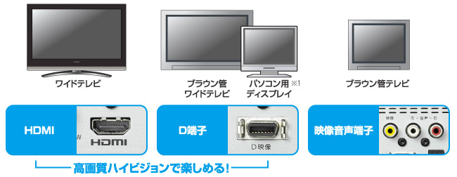 環境に合わせて選べる豊富な出力端子