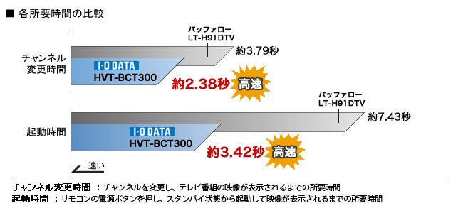 各所要時間の比較