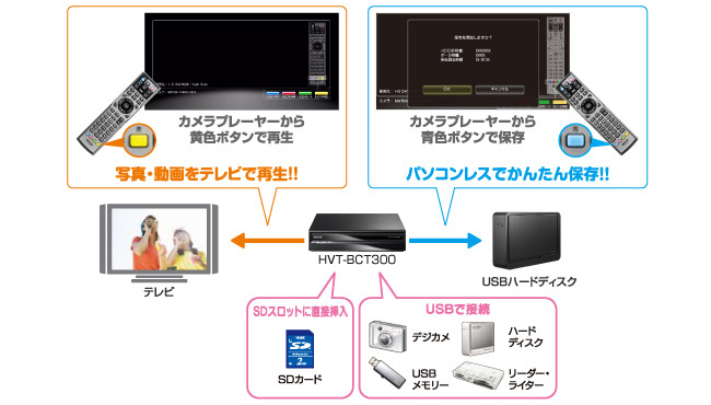 デジカメで撮った写真・動画ををパソコンレスでかんたん保存、テレビで再生