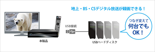 USBハードディスクをつなぎかえれば何台でも録画できる