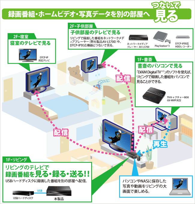 録画番組・ホームビデオ・写真データを別の部屋へつないで見る