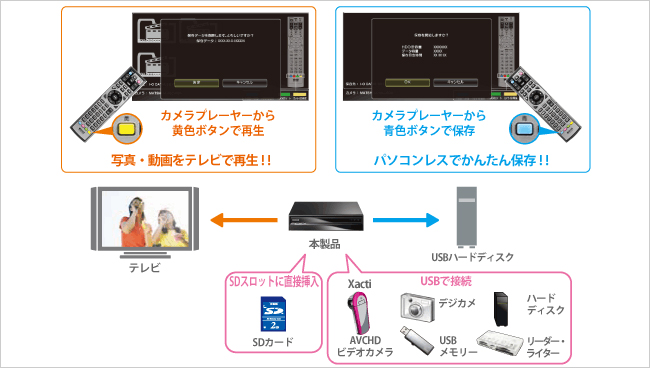 ビデオカメラやデジカメで撮った写真・動画をかんたん保存、テレビで再生