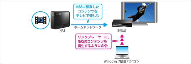 Windows 7パソコンからリモート再生