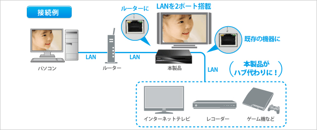 既存のネットワークにすぐに接続！「LANハブ機能」搭載