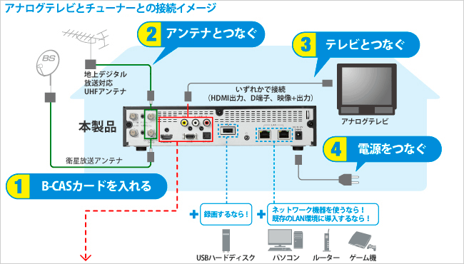 アナログテレビとチューナーの接続イメージ