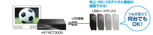 USBハードディスクをつないでかんたん録画