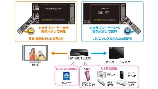 ビデオカメラやデジカメで撮った写真・動画をかんたん保存、テレビで再生