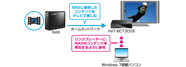 Windows 7パソコンからリモート再生