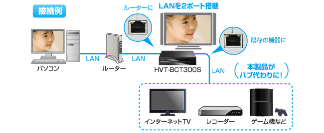 既存のネットワークにすぐに接続！「LANハブ機能」搭載