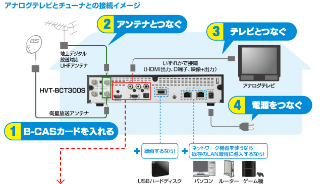 アナログテレビとチューナーの接続イメージ