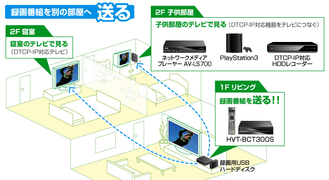 録画番組を別の部屋へ「送る」