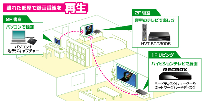 離れた部屋で録画番組を「再生」