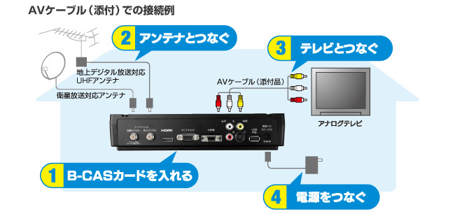 AVケーブル（添付）での接続例