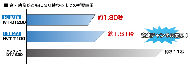 高速チャンネル変更が可能に！