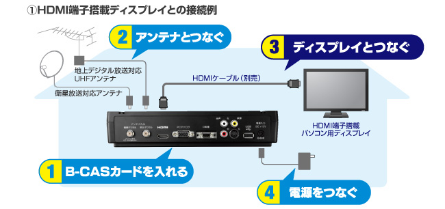 HDMI端子搭載ディスプレイとの接続例