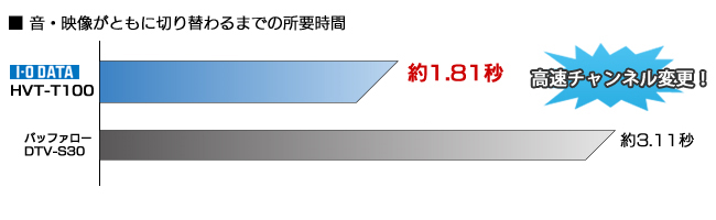 高速チャンネル変更が可能に！