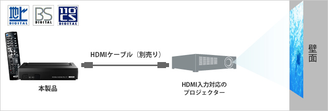 HDMIケーブル1本の簡単接続でホームシアターに早変わり！
