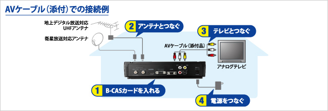 アナログテレビとチューナーとの接続イメージ