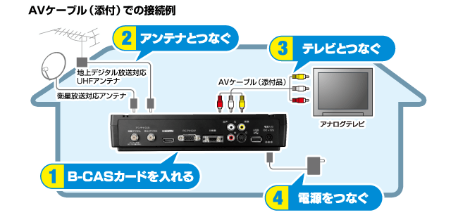 AVケーブル（添付）での接続例