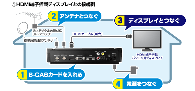 HDMI端子搭載ディスプレイとの接続例