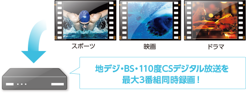 地デジ・BS・110度CSデジタル放送を最大3番組同時録画！