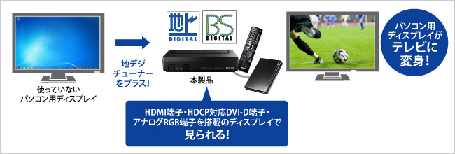 パソコン用ディスプレイがテレビに変身