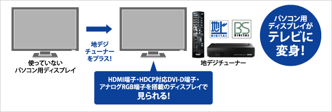 パソコン用ディスプレイがテレビに変身