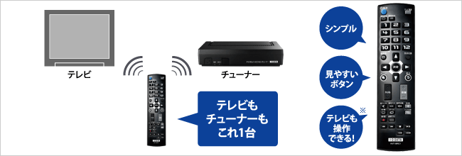 シンプル、見やすいボタン、テレビも操作できるリモコン