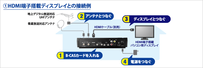 HDMI端子搭載ディスプレイとの接続例