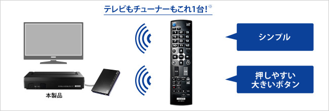 シンプル、見やすいボタン、テレビも操作できるリモコン