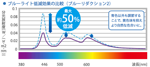 ブルーリダクション2低減効果