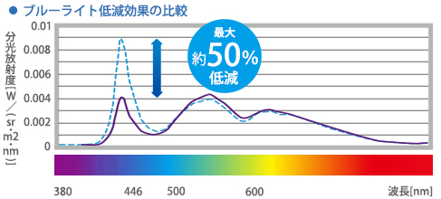 ブルーライト低減効果