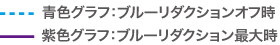 青色グラフ：ブルーリダクションオフ時