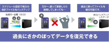 過去にさかのぼってデータを復元できる