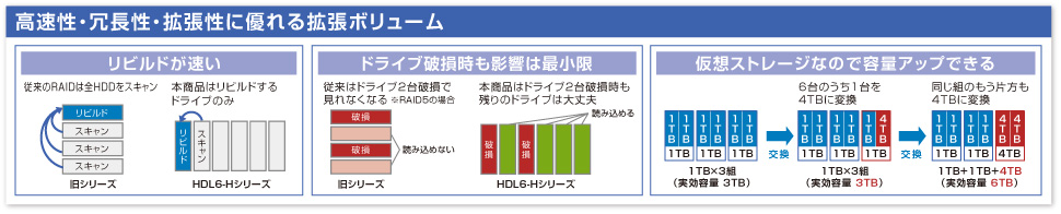 高速性・冗長性・拡張性に優れる拡張ボリューム