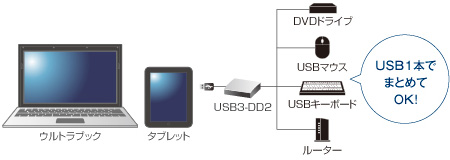 USB1本でまとめてOK！