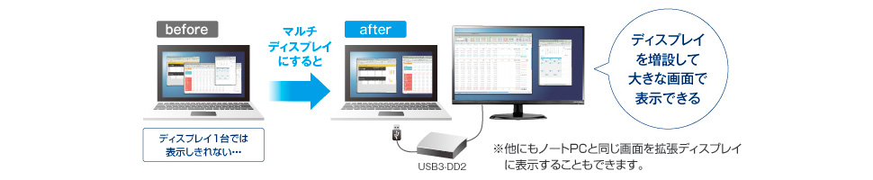 ディスプレイを増設して大きな画面で表示できる